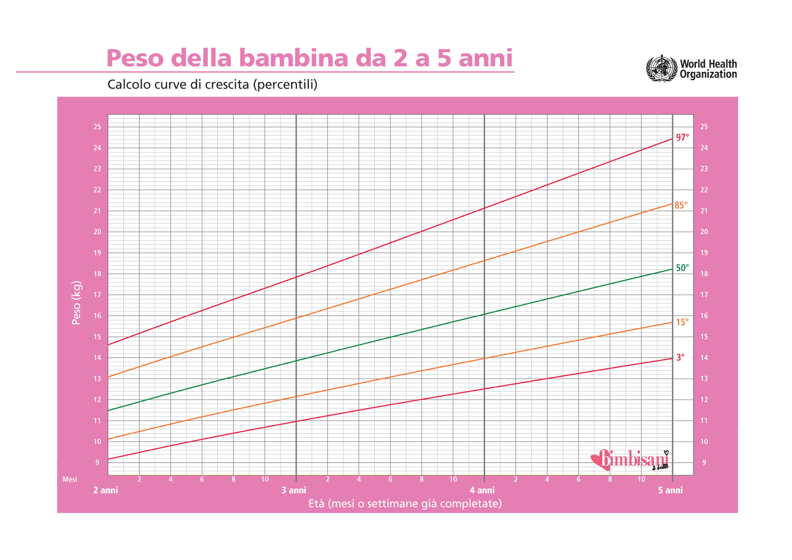 https://static.bimbisaniebelli.it/wp-content/uploads/2015/01/peso-femmina-2-anni-5-anni.png