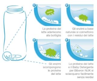 Spiegazione Detergente Spiegazione Detergente