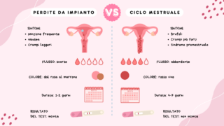 Differenza perdite da impianto e ciclo mestruale