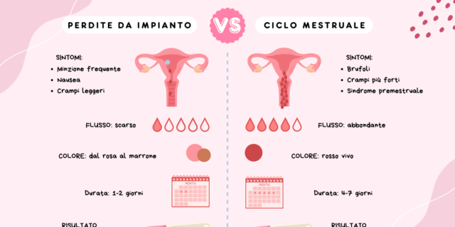 Perdite da impianto: quando avvengono, sintomi, quanto durano e colori