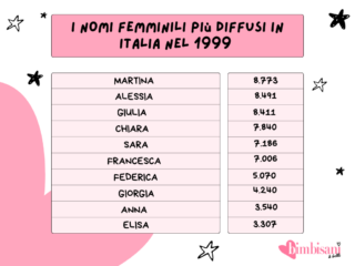 I nomi femminili più diffusi in Italia nel 1999 I nomi femminili più diffusi in Italia nel 1999