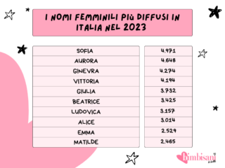 I nomi femminili più diffusi in Italia nel 2023 I nomi femminili più diffusi in Italia nel 2023