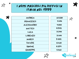 Tabella nomi maschili più diffusi in Italia nel 1999 Tabella nomi maschili più diffusi in Italia nel 1999