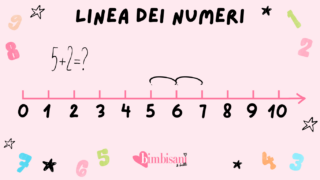 Linea dei numeri Linea dei numeri